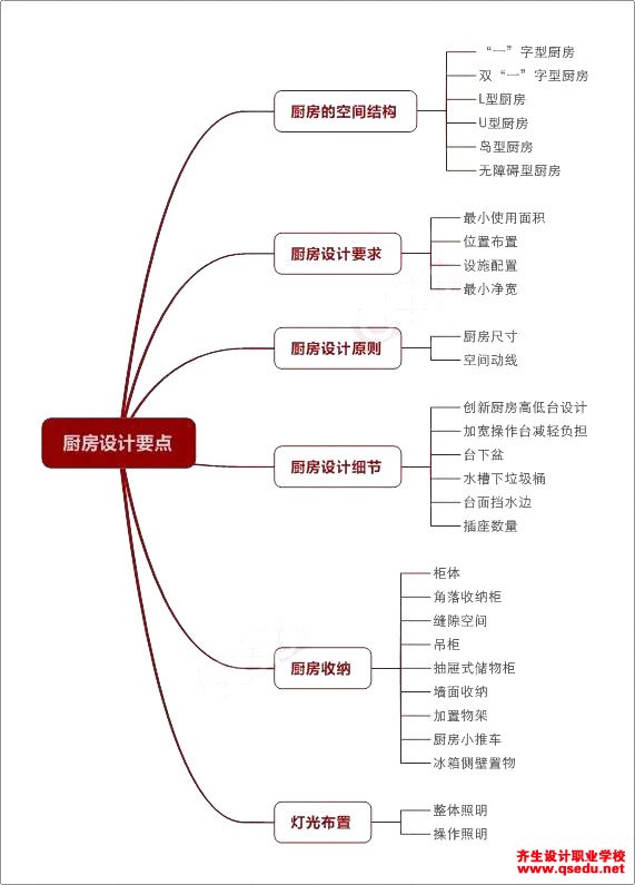 厨房有哪些类型，设计要点细节有哪些？