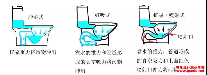 马桶的排水方式有哪些，都有哪些不同的材质？