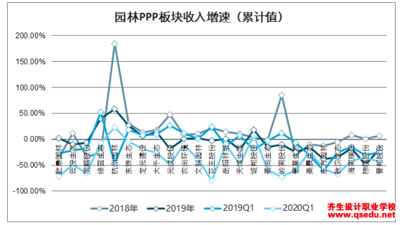 2020年一季度中国园林PPP营收业绩增速及盈利能力分析
